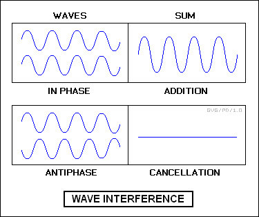 waves inphase out of phase