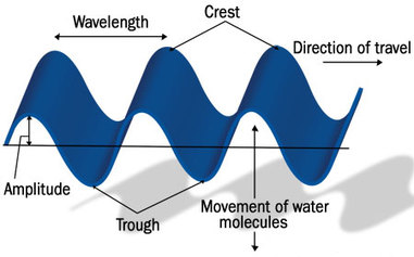 water-waves-diagram
