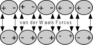 vanderwaals attraction and repulsion