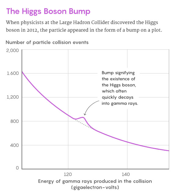 The-Higgs-Boson-Bump-graph