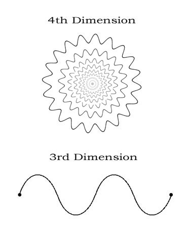 3rd-and-4th-Dimensional-Wave-Forms-Diagram